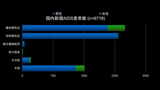 Ů 
0 750 1500 2250 3000 
gԽ 
ͬgԽ 
עaʹ 
ĸӸȾ 
 
 
ҎAIDS(n=6719) 
 