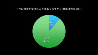 HIVΗʖˤܤȤϤޤ(ѪϺޤʤ) 
 
11% 
ʤ 
89% 
 