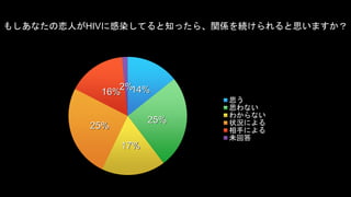 ⤷ʤˤHIV˸ȾƤ֪ä顢vSA˼ޤ 
14% 
25% 
17% 
16% 
25% 
2% 
˼ 
˼ʤ 
狼ʤ 
״rˤ 
֤ˤ 
δش 
 