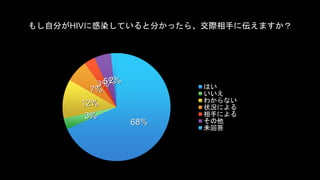 ⤷Է֤HIV˸ȾƤȷ֤ä顢H֤ˁޤ 
68% 
3%5%2% 
7% 
12% 
3% 
Ϥ 
 
狼ʤ 
״rˤ 
֤ˤ 
 
δش 
 