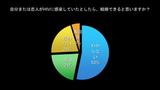 Է֤ޤˤHIV˸ȾƤȤ顢YǤ˼ޤ 
狼 
 
 
53% 
˼ 
ʤ 
21% 
˼ 
21% 
δ 
 
5% 
 