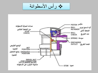 ‫األسطوانة‬ ‫رأس‬
 