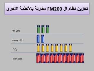 ‫ال‬ ‫ناام‬ ‫تخلين‬FM200‫االخرت‬ ‫باألنامة‬ ‫مقارنة‬
FM-200
Inert Gas
Halon 1301
CO2
 