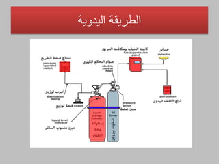 ‫اليدوية‬ ‫الطريقة‬
 
