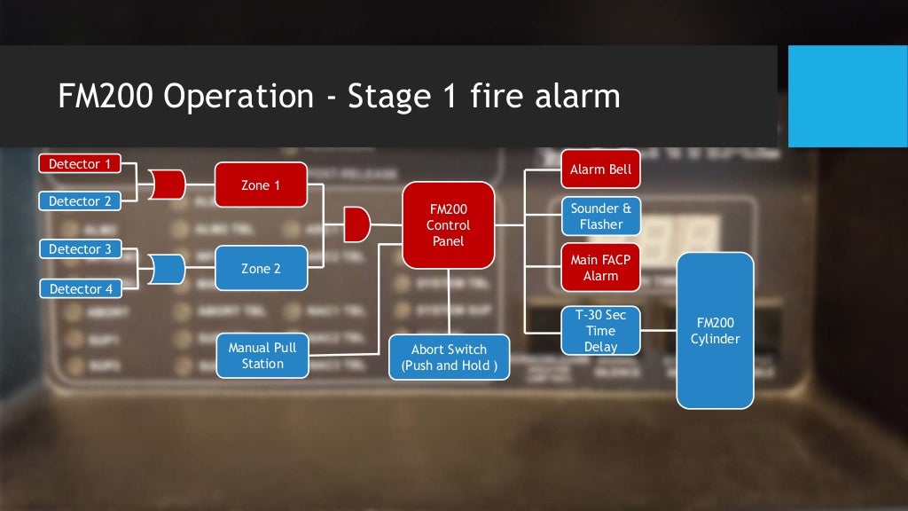 Fm 200 system working and isolation method