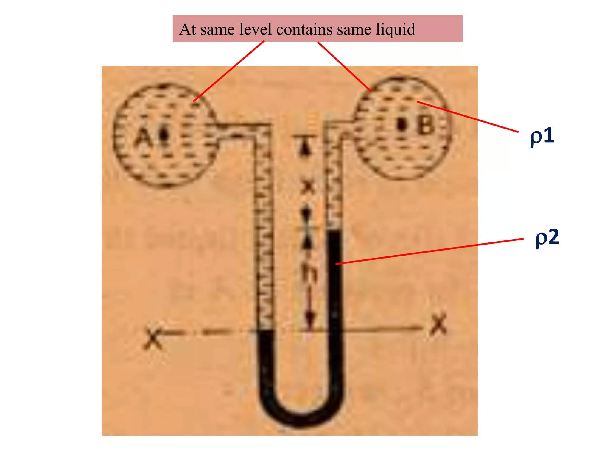 At same level contains same liquid
1
2
 