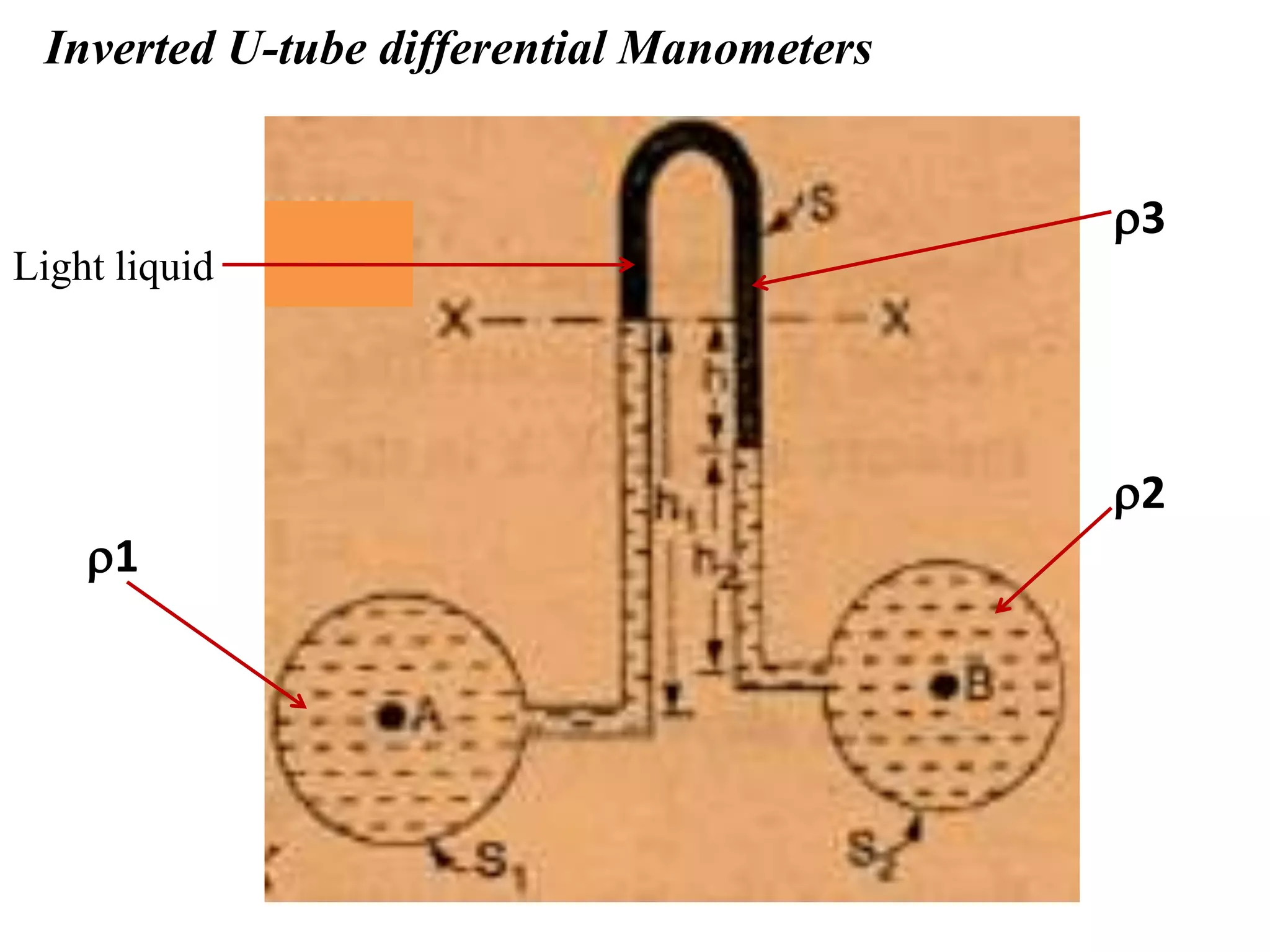 Inverted U-tube differential Manometers
1
2
3
Light liquid
 