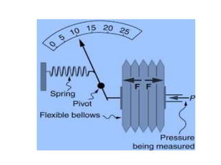 Pressure and its Measurement