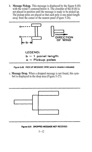 b. Message Pickup. This message is displayed by the figure 8 (H)
   with the wind-T centered below it. The crossbar of the H (8) is
   not placed in position until the message is ready to be picked up.
   The pickup poles are placed so that each pole is one panel-length
   away from the comer of the nearest panel (Figure 5-26).




c. Message Drop. When a dropped message is not found, this sym-
   bol is displayed in the drop area (Figure 5-27).




                            5—12
 