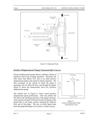 Pumps                                 DOE-HDBK-1018/1-93       POSITIVE DISPLACEMENT PUMPS




                                    Figure 20 Diaphragm Pump



Positive Displacement Pump Characteristic Curves

Positive displacement pumps deliver a definite volume of
liquid for each cycle of pump operation. Therefore, the
only factor that effects flow rate in an ideal positive
displacement pump is the speed at which it operates. The
flow resistance of the system in which the pump is
operating will not effect the flow rate through the pump.
Figure 21 shows the characteristic curve for a positive
displacement pump.

The dashed line in Figure 21 shows actual positive
displacement pump performance. This line reflects the
fact that as the discharge pressure of the pump increases,
some amount of liquid will leak from the discharge of the
                                                                        Figure 21
pump back to the pump suction, reducing the effective          Positive Displacement Pump
flow rate of the pump. The rate at which liquid leaks              Characteristic Curve
from the pump discharge to its suction is called slippage.


Rev. 0                                       Page 27                                        ME-03
 