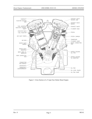 Diesel Engine Fundamentals               DOE-HDBK-1018/1-93                          DIESEL ENGINES




                      Figure 3 Cross Section of a V-type Four Stroke Diesel Engine




Rev. 0                                          Page 5                                       ME-01
 