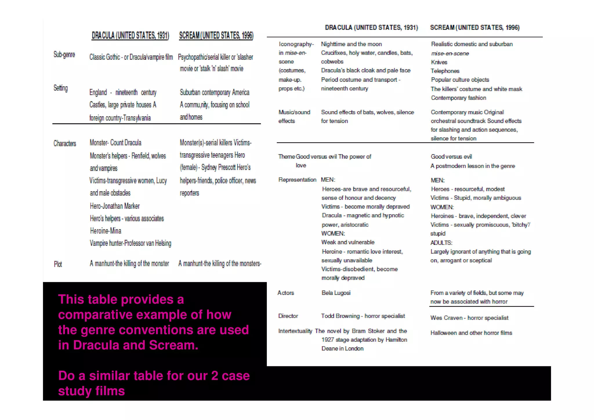 This table provides a
comparative example of how
the genre conventions are used
in Dracula and Scream.

Do a similar table for our 2 case
study films
 