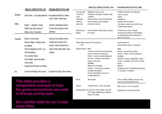 This table provides a
comparative example of how
the genre conventions are used
in Dracula and Scream.

Do a similar table for our 2 case
study films
 