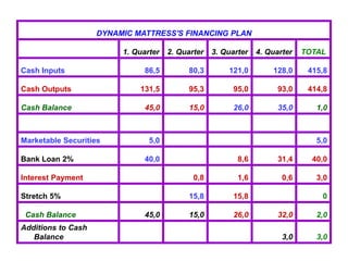 DYNAMIC MATTRESS'S FINANCING PLAN
1. Quarter 2. Quarter 3. Quarter 4. Quarter TOTAL
Cash Inputs 86,5 80,3 121,0 128,0 415,8
Cash Outputs 131,5 95,3 95,0 93,0 414,8
Cash Balance 45,0 15,0 26,0 35,0 1,0
Marketable Securities 5,0 5,0
Bank Loan 2% 40,0 8,6 31,4 40,0
Interest Payment 0,8 1,6 0,6 3,0
Stretch 5% 15,8 15,8 0
Cash Balance 45,0 15,0 26,0 32,0 2,0
Additions to Cash
Balance 3,0 3,0
 