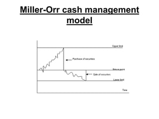 Miller-Orr cash management
model
 