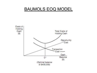 BAUMOLS EOQ MODEL
 