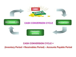 CASH CONVERSION CYCLE =
(Inventory Period + Receivables Period) – Accounts Payable Period
CASH CONVERSION CYCLE
CASH
FINISHED
GOODS
RECEIVABLES INVENTORY
 