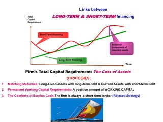 Links between
LONG-TERM & SHORT-TERM fınancıng
Short-Term financing
Time
Long -Term financing
Seasonal
component of
required assets
Total
Capital
Requirement
STRATEGIES:
1. Matching Maturities: Long-Lived assets with long-term debt & Current Assets with short-term debt
2. Permanent Working Capital Requirements: A positive amount of WORKING CAPITAL
3. The Comforts of Surplus Cash:The firm is always a short-term lender (Relaxed Strategy)
Firm’s Total Capital Requirement: The Cost of Assets
 