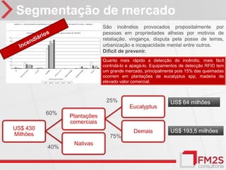 Segmentação de mercado
                             São incêndios provocados propositalmente por
                             pessoas em propriedades alheias por motivos de
                             retaliação, vingança, disputa pela posse de terras,
                             urbanização e incapacidade mental entre outros.
                             Difícil de prevenir.
                             Quanto mais rápido a detecção do incêndio, mais fácil
                             controlá-lo e apagá-lo. Equipamentos de detecção RFID tem
                             um grande mercado, principalmente pois 15% das queimadas
                             ocorrem em plantações de eucalyptus spp, madeira de
                             elevado valor comercial.



                              25%                           US$ 64 milhões
                                         Eucalyptus
          60%
                Plantações
                comerciais
US$ 430                                                     US$ 193,5 milhões
                                           Demais
Milhões                         75%
                 Nativas
          40%
 