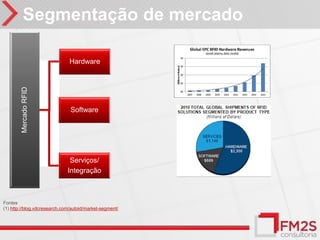 Segmentação de mercado

                               Hardware
        Mercado RFID




                               Software




                               Serviços/
                              Integração



Fontes
(1) http://blog.vdcresearch.com/autoid/market-segment/
 