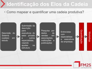 Identificação dos Elos da Cadeia
  • Como mapear e quantificar uma cadeia produtiva?


               Submissão da
               descrição
               para              Pesquisa por




                                                                   Quantificação
                                                   Entrevistas




                                                                                   Workshop
Descrição do   executivos do     dados        de
                                                   com
Sistema        setor privado     vendas      em
                                                   especialistas
(cadeia) em    e        outros   associações,
                                                   e executivos
estudo         especialistas,    instituições e
                                                   de empresas
               visando           publicações
               ajustes      na
               estrutura
 