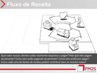 Fluxo de Receita




Qual valor nossos clientes estão realmente dispostos a pagar? Pelo que eles pagam
atualmente? Como eles estão pagando atualmente? Como eles preferiam pagar?
Como cada uma da fontes de receita podem contribuir para as receitas totais?
 