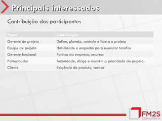 Principais interessados
Contribuição dos participantes

Papel                Contribuição
Gerente de projeto   Define, planeja, controle e lidera o projeto
Equipe de projeto    Habilidade e empenho para executar tarefas
Gerente funcional    Política da empresa, recursos
Patrocinador         Autoridade, dirige e mantém a prioridade do projeto
Cliente              Exigência do produto, verbas
 