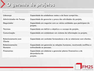 O gerente de projetos
Habilidades              Características
Liderança                Capacidade de estabelecer metas e de fazer cumpri-las.
Administrador do Tempo   Capacidade de gerenciar o prazo das atividades do projeto.
Negociador               Capacidade em negociar com as várias entidades que participam do
                         projeto.
Técnicas                 Capacidade em definir o objetivo e o escopo do projeto.
Comunicação              Capacidade em estabelecer um sistema de informação no projeto.

Relacionamento com       Capacidade em contratar fornecedores e de se relacionar com clientes.
Cliente
Relacionamento           Capacidade em gerenciar as relações humanas, resolvendo conflitos e
Humano                   estimulando as pessoas.
Financeiras              Capacidade em elaborar e gerenciar planos financeiros e de
                         desembolso do
                         projeto.
 