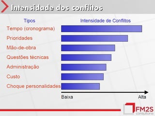 Intensidade dos conflitos
 