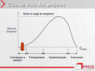 Ciclo de vida dos projetos
 