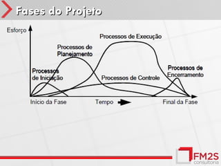 Fases do Projeto
 