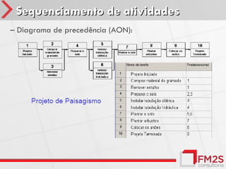 Sequenciamento de atividades
– Diagrama de precedência (AON):
 