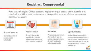 Para cada situação, Olinto passou a registrar o que estava acontecendo e os
resultados obtidos para tentar manter sua prática sempre efetiva. Nesse caso
narrado, foi assim:
Registre... Compreenda!
Acontecimentos
Demanda inviável
para o prazo
solicitado
Postura inicial
Breve indignação,
seguida de reflexão
sobre os pensamentos
emocionais e racionais
Reflexões
Percebeu que era mais
demandado que os
outros e que precisava
de mais feedbacks
sobre sua atuação
Oportunidades
Maior diálogo com o líder;
entrega ainda mais efetiva e
que permitiu conciliar seus
compromissos; participação
em projeto importante;
promoção.
 