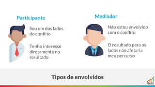 Tipos de envolvidos
Participante
Sou um dos lados
do conflito
Tenho interesse
diretamente no
resultado
Mediador
Não estou envolvido
com o conflito
O resultado para os
lados não afetaria
meu percurso
 