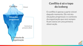 Conflito é só o topo
do iceberg
O conflito é apenas a parte visível
daquele momento. Ele retrata
situações pregressas e o contexto
da organização que nem sempre
ficam claros em uma primeira
observação.
Conflito
Situações
pregressas
Contexto da
organização
Visível
Invisível ao
primeiro olhar
 