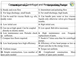 Comparison of Centrifugal and Reciprocating Pumps
Centrifugal Pumps Reciprocating Pumps
1. Steady and even flow 1. Intermittent and pulsating flow
2. For large discharge, small heads 2. For small discharge, high heads.
3. Can be used for viscous fluids e.g. oils,
muddy water.
3. Can handle pure water or less viscous
liquids only otherwise valves give frequent
trouble.
4. Low initial cost 4. High initial cost.
5. Can run at high speed. Can be coupled
directly to electric motor.
5. Low speed. Belt drive necessary.
6. Low maintenance cost. Periodic check
up sufficient.
6. High maintenance cost. Frequent
replacement of parts.
7. Compact less floors required. 7. Needs 6-7 times area than for centrifugal
pumps.
8. Low head pumps have high efficiency 8. Efficiency of low head pumps as low as
40 per cent due to the energy losses.
9. Uniform torque 9. Torque not uniform.
10. Simple constructions. Less number of
spare parts needed
10. Complicated construction. More
number of spare parts needed.
 