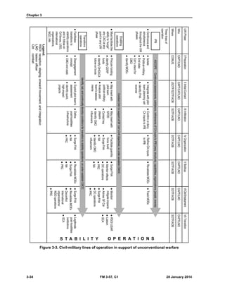 Chapter 3
3-34 FM 3-57, C1 28 January 2014
Figure 3-3. Civil-military lines of operation in support of unconventional warfare
 