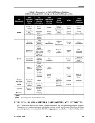 Planning
31 October 2011 FM 3-57 4-3
Table 4-1. Comparison of the Civil Affairs methodology
and the various problem-solving and decisionmaking processes
CA
Methodology
Basic
Problem-
Solving
Steps
SO
Operational
Planning
Procedures
Joint
Operations
Planning
Process
Crisis-
Action
Planning
MDMP
Troop-
Leading
Procedures
Assess
Identify the
Problem
Receive
Mission
Initiation
Phase 1—
Situation
Development
Receive
Mission
Receive
Mission
Identify Facts
and
Assumptions
Initiate the
SOMPF
Mission
Analysis
Phase 2—
Crisis
Assessment
Analyze
Mission
Issue a
Warning Order
Conduct
Mission
Analysis
Decide
Generate
Alternatives
Send
CONOPS to
Mission-
Tasking HQ
COA
Development
Phase 3—
COA
Development
Develop
COAs
Make a
Tentative Plan
Analyze the
Alternatives
Attend
Mission
Conference/
Orders Briefs
and Conduct
Predeployment
Site Survey
COA
Analysis
Phase 4—
COA
Selection
Analyze
COAs
Start
Necessary
Movement
Compare the
Alternatives
Receive
CONOPS
Approval
COA
Comparison
Compare
COAs
Conduct a
Preliminary or
Initial
Assessment
Make a
Decision
Refine
Concept into
OPLAN,
CONPLAN,
Supporting
Plan, or
OPORD
COA
Approval
Approve
COA
Conduct
Briefback
Develop
Plan or
Order
Produce
Orders
Issue the
Complete
Order
Develop
and Detect
Execute the
Decision
Deploy
Phase 5—
Execution
Planning
Prepare Supervise
Deliver
Execute the
Decision
Execute the
Mission
Phase 6—
Execution
Execute
Evaluate
Assess the
Results
Document
Results of
Mission
Transition Redeploy
Legend:
SOMPF Special Operations Mission-Planning Folder
CIVIL AFFAIRS AREA STUDIES, ASSESSMENTS, AND ESTIMATES
4-11. CA personnel analyze area studies, conduct assessments, and use and maintain running estimates.
CA produced area studies assessments, and running estimates include georeferences. This allows for future
geospatial application of these products. The following paragraphs describe these products in further detail.
 