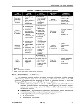 Introduction to Civil Affairs Operations
31 October 2011 FM 3-57 1-7
Table 1-1. Civil Affairs functions and capabilities
Level
of Support
Focus
of Function
Focus
of Capabilities
Operational
Scope
Interagency
Coordination
Geographic
Combatant
Command—
Strategic
• Enable IPI and
OGAs
• Shape operations
• Promote
development
• Develop and
build capacity of
IPI to provide
locally
sustainable
solutions
National
to international
• American Embassy
• USAID/OGAs
• International
partners/donors
• IGOs/NGOs
Corps—
Operational
to Strategic
• Short-term civil
administration
• Stabilization,
reconstruction,
and development
• Planning,
assessment, and
implementation
• Reconstruction
and
development
• Enable civil
administration
• Plan/enable/
shape/manage
• Regionally
focused
Subnational
to national
• American Embassy
• USAID
• OGAs
• IGOs/NGOs
Division—
Tactical to
Operational
• Short-term civil
administration
• Enable HN and
OGAs
• Stabilization and
reconstruction
• Planning and
assessment
• Conduct
stabilization and
reconstruction
• Enable civil
administration
• Plan, enable,
shape, and
manage
(execution
oriented)
Province
or large city
to subnational
• USAID
• Reconstruction
teams
• OGAs
• IGOs/NGOs
BCT—
Tactical
• Plan, assess, and
enable local
stabilization
activities
• Immediate HA
to prevent crisis
• Enable local civil
administration
• Plan, enable,
shape, manage
(execution
oriented)
Large city
to province
• Disaster assistance
response team
• OGA
• IGOs/NGOs
Legend:
HA Humanitarian Assistance
USAID United States Agency for International Development
CIVILAFFAIRS SOLDIER COMMON SKILLS
1-27. CA Soldiers and functional specialists are capable of planning, coordinating, executing, assessing,
and transitioning CAO and CMO at the joint, interagency, multinational, and coalition levels, while
maintaining the responsiveness and adaptability to operate in ambiguous situations. To meet these
challenges, CA Soldiers are well versed in the following common skill sets:
 Warrior. CA Soldiers perform, as part of a combat operation using individual and squad
movement techniques (mounted and dismounted) and executing live-fire defensive protective
measures with common weapon systems. CA Soldiers are skilled in basic combative techniques
and protection measures.
 Communications. CA Soldiers perform routine short- and long-range (secured and unsecured)
communications, including message formatting, encryption, and decryption.
 Land navigation. CA Soldiers accurately navigate to destinations—
 In all environments.
 Over short and long distances.
 