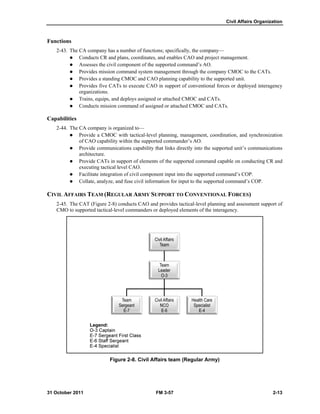 Civil Affairs Organization
31 October 2011 FM 3-57 2-13
Functions
2-43. The CA company has a number of functions; specifically, the company—
 Conducts CR and plans, coordinates, and enables CAO and project management.
 Assesses the civil component of the supported command’s AO.
 Provides mission command system management through the company CMOC to the CATs.
 Provides a standing CMOC and CAO planning capability to the supported unit.
 Provides five CATs to execute CAO in support of conventional forces or deployed interagency
organizations.
 Trains, equips, and deploys assigned or attached CMOC and CATs.
 Conducts mission command of assigned or attached CMOC and CATs.
Capabilities
2-44. The CA company is organized to—
 Provide a CMOC with tactical-level planning, management, coordination, and synchronization
of CAO capability within the supported commander’s AO.
 Provide communications capability that links directly into the supported unit’s communications
architecture.
 Provide CATs in support of elements of the supported command capable on conducting CR and
executing tactical level CAO.
 Facilitate integration of civil component input into the supported command’s COP.
 Collate, analyze, and fuse civil information for input to the supported command’s COP.
CIVIL AFFAIRS TEAM (REGULAR ARMY SUPPORT TO CONVENTIONAL FORCES)
2-45. The CAT (Figure 2-8) conducts CAO and provides tactical-level planning and assessment support of
CMO to supported tactical-level commanders or deployed elements of the interagency.
Figure 2-8. Civil Affairs team (Regular Army)
 