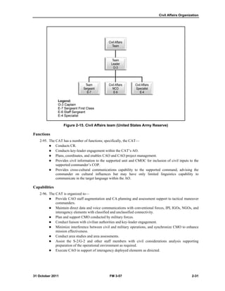 Civil Affairs Organization
31 October 2011 FM 3-57 2-31
Figure 2-15. Civil Affairs team (United States Army Reserve)
Functions
2-95. The CAT has a number of functions; specifically, the CAT—
 Conducts CR.
 Conducts key-leader engagement within the CAT’s AO.
 Plans, coordinates, and enables CAO and CAO project management.
 Provides civil information to the supported unit and CMOC for inclusion of civil inputs to the
supported commander’s COP.
 Provides cross-cultural communications capability to the supported command, advising the
commander on cultural influences but may have only limited linguistics capability to
communicate in the target language within the AO.
Capabilities
2-96. The CAT is organized to—
 Provide CAO staff augmentation and CA planning and assessment support to tactical maneuver
commanders.
 Maintain direct data and voice communications with conventional forces, IPI, IGOs, NGOs, and
interagency elements with classified and unclassified connectivity.
 Plan and support CMO conducted by military forces.
 Conduct liaison with civilian authorities and key-leader engagement.
 Minimize interference between civil and military operations, and synchronize CMO to enhance
mission effectiveness.
 Conduct area studies and area assessments.
 Assist the S-2/G-2 and other staff members with civil considerations analysis supporting
preparation of the operational environment as required.
 Execute CAO in support of interagency deployed elements as directed.
 