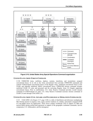 Civil Affairs Organization
28 January 2014 FM 3-57, C1 2-39
Figure 2-16. United States Army Special Operations Command organization
UNITED STATES ARMY FORCES COMMAND
2-130. FORSCOM trains, mobilizes, deploys, sustains, transforms, and reconstitutes assigned
conventional forces. In its role as the Army conventional force provider, FORSCOM commands and
controls CONUS-based conventional forces of the Regular Army, mobilized conventional forces of the
USAR, and federally mobilized ARNG conventional forces. FORSCOM mission command includes
mobilized USAR CA units and personnel and the activating Regular Army CA brigade supporting
conventional forces. Prior to mobilization, U.S. Army Reserve Command provides overall mission
command of CONUS-based CA units. U.S. Army Reserve Command exercises mission command of
USAR CA units through USACAPOC (A).
UNITED STATES ARMY CIVIL AFFAIRS AND PSYCHOLOGICAL OPERATIONS COMMAND (A)
2-131. USACAPOC (A) (Figure 2-17, page 2-40) is a table of distribution and allowance nondeploying
HQ with the mission to organize, train, equip, monitor readiness of, validate, and prepare assigned USAR
CA and MISO forces for deployment. These forces conduct worldwide CAO in support of CMO and
tactical MISO during unified land operations in support of the geographic combatant commands, Service
components, U.S. Ambassadors, and the interagency.
 