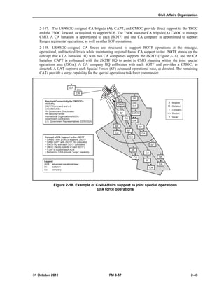 Civil Affairs Organization
31 October 2011 FM 3-57 2-43
2-147. The USASOC-assigned CA brigade (A), CAPT, and CMOC provide direct support to the TSOC
and the TSOC forward, as required, to support SOF. The TSOC uses the CA brigade (A) CMOC to manage
CMO. A CA battalion is apportioned to each JSOTF, and one CA company is apportioned to support
Ranger regimental operations, as well as other SOF operations.
2-148. USASOC-assigned CA forces are structured to support JSOTF operations at the strategic,
operational, and tactical levels while maintaining regional focus. CA support to the JSOTF stands on the
concept that a CA battalion HQ with two CA companies supports the JSOTF (Figure 2-18), and the CA
battalion CAPT is collocated with the JSOTF HQ to assist in CMO planning within the joint special
operations area (JSOA). A CA company HQ collocates with each SOTF and provides a CMOC, as
directed. A CAT supports each Special Forces (SF) advanced operational base, as directed. The remaining
CATs provide a surge capability for the special operations task force commander.
Figure 2-18. Example of Civil Affairs support to joint special operations
task force operations
 