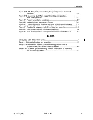 Contents
28 January 2014 FM 3-57, C1 iii
Figure 2-17. U.S. Army Civil Affairs and Psychological Operations Command
(airborne).................................................................................................... 2-40
Figure 2-18. Example of Civil Affairs support to joint special operations
task force operations.................................................................................. 2-43
Figure 3-1. Foreign humanitarian assistance.................................................................. 3-7
Figure 3-2. National Incident Management System ...................................................... 3-22
Figure 3-3. Civil-military lines of operation in support of unconventional warfare......... 3-34
Figure 4-1. Relationship of system, node, link, and centers of gravity.......................... 4-13
Figure B-1. Civil Affairs operations running estimate format...........................................B-4
Figure B-2. Civil Affairs operations running estimate contributions to Annex K..............B-7
Tables
Introductory Table 1. New Army terms................................................................................v
Table 1-1. Civil Affairs functions and capabilities............................................................. 1-7
Table 4-1. Comparison of the Civil Affairs methodology and the various
problem-solving and decisionmaking processes ......................................... 4-3
Table B-1. Civil Affairs operations running estimate contributions to the military
decisionmaking process...............................................................................B-1
 