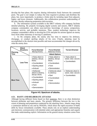 FM 3-21.11
develop the best plans; this requires sharing information freely between the command
posts. The goal is not simply to reduce the time required to produce and distribute the
plans, but, more importantly, to produce a better plan by including input from adjacent,
higher, and lower elements. Additionally, this collaboration promotes understanding of
the plan, thereby enhancing preparation and execution.
b. The information systems available to the SBCT infantry rifle company facilitate
detailed planning. By properly leveraging digital systems and sensors, SBCT infantry
company commanders can obtain near-real-time knowledge of enemy composition,
locations, activity, and probable intentions. Thus, modern technology improves the
company commander's ability to develop his COA and plan his actions against an enemy
force from either stationary or moving C2 platforms.
c. As the company plans, the enemy also has time to improve his defenses,
disengage, or conduct spoiling attacks of his own. Clearly, planning must be
accomplished in the shortest time possible and must accommodate the changes driven by
what the enemy does.
Attack
Situations Force-Oriented
Moving Enemy
Force-Oriented
Stationary Enemy
Terrain-Oriented
Planning
Time Attack Options
Less Time
• Hasty attack to
(destroy, disrupt,
block)
• Counterattack
• Spoiling attack
• Ambush
• Hasty attack to
(destroy, disrupt,
block)
• Counterattack
• Feint
• Demonstration
• Hasty attack to
(seize, clear, secure)
• Counterattack
More Time
• Deliberate
attack to (destroy,
disrupt, block)
• Counterattack
• Spoiling attack
• Ambush
• Feint
• Demonstration
• Deliberate attack
to (destroy)
• Raid
• Counterattack
• Feint
• Demonstration
• Deliberate attack to
(seize, clear, secure)
• Counterattack
Figure 4-5. Spectrum of attacks.
4-21. HASTY AND DELIBERATE ATTACKS
Although having different forms based on their purposes, there is no clear distinction
between deliberate and hasty attacks. The primary difference between the two is the
extent of planning and preparation conducted by the attacking force. Attacks range along
a continuum defined at one end by FRAGOs, which direct the rapid execution of battle
drills by forces immediately available. These attacks rely on an implicit understanding
and electronic communication with detailed orders and appropriate branches and sequels
that make understanding explicit. Information on the general enemy situation comes from
4-18
 