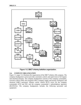 FM3-21.11
Figure 1-2. SBCT infantry battalion organization.
1-6. COMPANY ORGANIZATION
Figure 1-3, page 1-6, illustrates the organization of the SBCT infantry rifle company. The
company headquarters section provides command, control, and supervision of all organic
and attached elements. The company headquarters consists of the company commander,
executive officer (XO), first sergeant (1SG), company supply and nuclear, biological, and
chemical (NBC) personnel, infantry carrier vehicle (ICV) crews for the company
commander (CO) and XO, and the company commander’s radiotelephone operators
(RATELOs). The company headquarters includes the following personnel and
equipment:
1-4
 