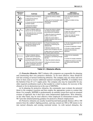 FM 3-21.11
OBSTACLE
EFFECT PURPOSE
FIRES AND
OBSTACLES MUST:
OBSTACLE
CHARACTERISTICS
DISRUPT
➊
• Breakup enemy formations.
• Interrupt the enemy's
timetable and C2.
• Cause premature commitment
of breach assets.
• Cause the enemy to
piecemeal his attack.
• Cause the enemy to deploy
early.
• Slow part of his formation while
allowing part to advance
unimpeded.
• Do not require extensive
resources.
• Difficult to detect at long
range.
FIX
➋
• Slow an attacker within an
area so he can be destroyed.
• Generate the time necessary
for the friendly force to
disengage.
• Cause the enemy to deploy
into attack formation before
encountering the obstacles.
• Allow the enemy to advance
slowly in an EA or AO.
• Make the enemy fight in
multiple directions once he is in
the EA or AO.
• Arrayed in depth.
• Span the entire width of the
avenue of approach.
• Must not make the terrain
appear impenetrable.
TURN
➌
• Force the enemy to move in
the direction desired by the
friendly commander.
• Prevent the enemy from
bypassing or breaching the
obstacle belt.
• Maintain pressure on the
enemy force throughout the turn.
• Mass direct and indirect fires at
the anchor point of the turn.
• Tie into impassable terrain at
the anchor point.
• Consist of obstacles in depth.
• Provide a subtle orientation
relative to the enemy's
approach.
BLOCK
➍
• Stop an attacker along a
specific avenue of approach.
• Prevent an attacker from
passing through an AO or EA.
• Stop the enemy from using an
avenue of approach and force
him to use another avenue of
approach.
• Prevent the enemy from
bypassing or penetrating through
the belt.
• Stop the enemy's advance.
• Destroy all enemy breach
efforts.
• Must tie into impassable
terrain.
• Consist of complex obstacles.
• Defeat the enemy's mounted
and dismounted breaching
effort.
Table 5-1. Obstacle effects.
(2) Protective Obstacles. SBCT infantry rifle companies are responsible for planning
and constructing their own protective obstacles. To be most effective, these should be
tied into existing or tactical reinforcing obstacles. The company may use mines and wire
from its basic load or receive additional materiel (including MOPMS, if available) from
the battalion Class IV or V supply point. The company also may be responsible for any
other required coordination (such as that needed in a relief in place), for recovery of the
obstacle or for its destruction (as in the case of MOPMS).
(a) In planning for protective obstacles, the commander must evaluate the potential
threat to the company's position and then employ the appropriate system to counter that
threat. For example, MOPMS is predominantly an antitank system best used on mounted
avenues of approach, but it does have some antipersonnel applications. Wire obstacles,
on the other hand, may be most effective when employed on dismounted avenues. FM
90-7 provides detailed planning guidance for protective obstacle emplacement.
(b) Protective obstacles are usually located beyond hand grenade distance (40 to 100
meters) from the soldier's fighting position, and may extend out 300 to 500 meters to tie
into tactical obstacles and existing restricted terrain. As with tactical obstacles, the
5-11
 
