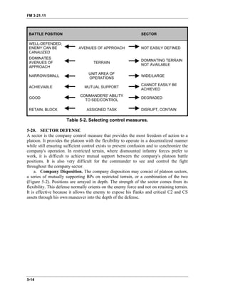 FM 3-21.11
BATTLE POSITION SECTOR
WELL-DEFENDED;
ENEMY CAN BE
CANALIZED
AVENUES OF APPROACH NOT EASILY DEFINED
DOMINATES
AVENUES OF
APPROACH
TERRAIN
DOMINATING TERRAIN
NOT AVAILABLE
NARROW/SMALL
UNIT AREA OF
OPERATIONS
WIDE/LARGE
ACHIEVABLE MUTUAL SUPPORT
CANNOT EASILY BE
ACHIEVED
GOOD
COMMANDERS' ABILITY
TO SEE/CONTROL
DEGRADED
RETAIN, BLOCK ASSIGNED TASK DISRUPT, CONTAIN
Table 5-2. Selecting control measures.
5-20. SECTOR DEFENSE
A sector is the company control measure that provides the most freedom of action to a
platoon. It provides the platoon with the flexibility to operate in a decentralized manner
while still ensuring sufficient control exists to prevent confusion and to synchronize the
company's operation. In restricted terrain, where dismounted infantry forces prefer to
work, it is difficult to achieve mutual support between the company's platoon battle
positions. It is also very difficult for the commander to see and control the fight
throughout the company sector.
a. Company Disposition. The company disposition may consist of platoon sectors,
a series of mutually supporting BPs on restricted terrain, or a combination of the two
(Figure 5-2). Positions are arrayed in depth. The strength of the sector comes from its
flexibility. This defense normally orients on the enemy force and not on retaining terrain.
It is effective because it allows the enemy to expose his flanks and critical C2 and CS
assets through his own maneuver into the depth of the defense.
5-14
 