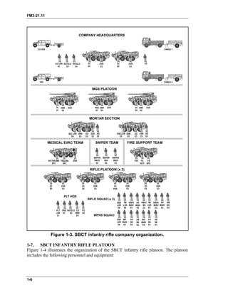 FM3-21.11
Figure 1-3. SBCT infantry rifle company organization.
1-7. SBCT INFANTRY RIFLE PLATOON
Figure 1-4 illustrates the organization of the SBCT infantry rifle platoon. The platoon
includes the following personnel and equipment:
1-6
 