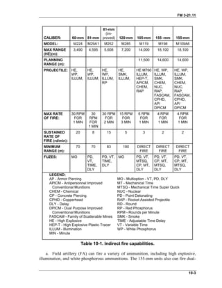 FM 3-21.11
CALIBER: 60-mm 81-mm
81-mm
(im-
proved) 120-mm 105-mm 155 -mm 155-mm
MODEL: M224 M29A1 M252 M285 M119 M198 M109A6
MAX RANGE
(HE)(m):
3,490 4,595 5,608 7,200 14,000 18,100 18,100
PLANNING
RANGE (m):
11,500 14,600 14,600
PROJECTILE: HE,
WP,
ILLUM,
HE,
WP,
ILLUM,
HE,
WP,
ILLUM,
RP
HE,
SMK,
ILLUM,
HE M760
ILLUM,
HEP-T,
APICM,
CHEM,
RAP
HE, WP,
ILLUM,
SMK,
CHEM,
NUC,
RAP,
FASCAM,
CPHD,
AP/
DPICM
HE, WP,
ILLUM,
SMK,
CHEM,
NUC,
RAP,
FASCAM,
CPHD,
AP/
DPICM
MAX RATE
OF FIRE:
30 RPM
FOR
1 MIN
30
RPM
FOR
1 MIN
30 RPM
FOR
2 MIN
15 RPM
FOR
3 MIN
6 RPM
FOR
1 MIN
4 RPM
FOR
1 MIN
4 RPM
FOR
1 MIN
SUSTAINED
RATE OF
FIRE (rd/min):
20 8 15 5 3 2 2
MINIMUM
RANGE (m):
70 70 83 180 DIRECT
FIRE
DIRECT
FIRE
DIRECT
FIRE
FUZES: MO PD,
VT,
TIME,
DLY
PD, VT,
TIME,
DLY
MO PD, VT,
MTSQ,
CP, MT,
DLY
PD, VT,
CP, MT,
MTSQ,
DLY
PD, VT,
CP, MT,
MTSQ,
DLY
LEGEND:
AP - Armor Piercing
APICM - Antipersonnel Improved
Conventional Munitions
CHEM - Chemical
CP - Concrete Piercing
CPHD - Copperhead
DLY - Delay
DPICM - Dual Purpose Improved
Conventional Munitions
FASCAM - Family of Scatterable Mines
HE - High Explosive
HEP-T - High Explosive Plastic Tracer
ILLUM - Illumination
MIN - Minute
MO - Multioption - VT, PD, DLY
MT - Mechanical Time
MTSQ - Mechanical Time Super Quick
NUC - Nuclear
PD - Point Detonating
RAP - Rocket Assisted Projectile
RD - Round
RP - Red Phosphorus
RPM - Rounds per Minute
SMK - Smoke
TIME - Adjustable Time Delay
VT - Variable Time
WP - White Phosphorus
Table 10-1. Indirect fire capabilities.
a. Field artillery (FA) can fire a variety of ammunition, including high explosive,
illumination, and white phosphorous ammunitions. The 155-mm units also can fire dual-
10-3
 